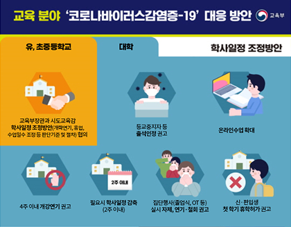 교육 분야 '코로나바이러스감염증-19' 대응 방안. 학사일정 조정방안. 유, 초중등학교 : 교육부장관과 시도교육감 학사일정 조정방안(개학연기, 휴업, 수업일수 조정 등 판단기준 및 절차) 협의. 대학 : 등교중지자 등 출석인정 권고, 온라인수업 확대, 4주 이내 개강연기 권고, 필요시 학사일정 감축(2주 이내), 집단행사(졸업식, OT 등) 실시 자제, 연기·철회 권고, 신·편입생 첫 학기 휴학허가 권고
